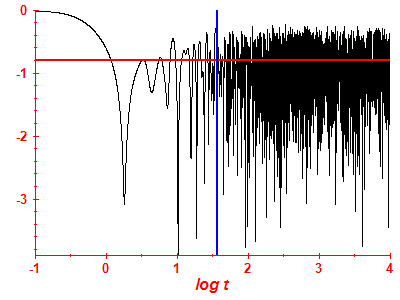 Survival probability log